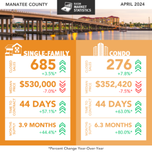 Manatee County March 2024 Sales Data