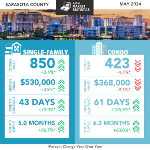 Sarasota County May Sales Report