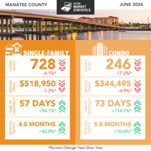 June Manatee County Market Report